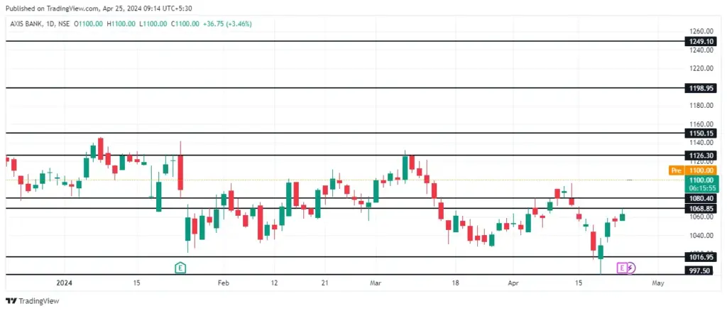 Axis Bank Share Price Target 2025: Expert Insights and Projections